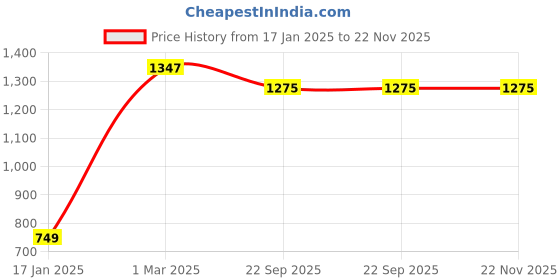 myntra.com The Little Lookers Unisex Infant Kids Set Of 3 Printed 354 GSM Bath Towels the little lookers Price History Graph from 17 Jan 2025 to 22 Nov 2025