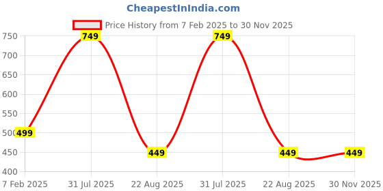 myntra.com The Little Lookers Woolen Opaque Stockings the little lookers Price History Graph from 7 Feb 2025 to 30 Nov 2025