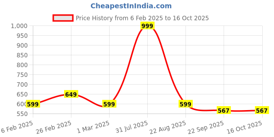 myntra.com The Little Lookers Yellow & Orange Double Wall Insulated Sipper Bottle With Straw the little lookers Price History Graph from 6 Feb 2025 to 16 Oct 2025