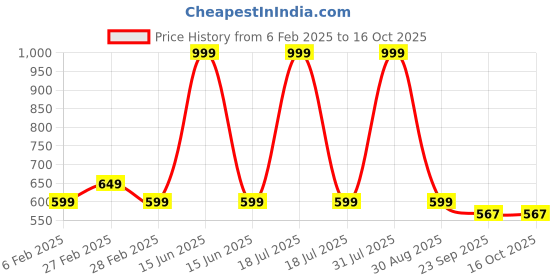 myntra.com the little lookers The Little LookersDouble Wall Insulated Sipper Bottle Sipper Cups with Straw the little lookers Price History Graph from 6 Feb 2025 to 15 Oct 2025