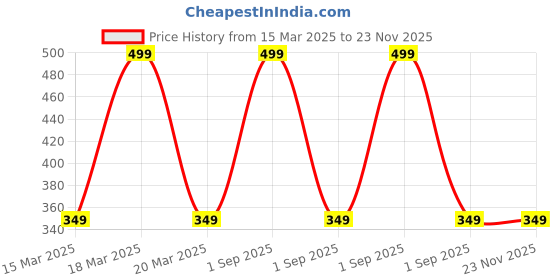 myntra.com the little lookers The Little LookersInfant Bow Tie Printed Bib the little lookers Price History Graph from 15 Mar 2025 to 22 Nov 2025