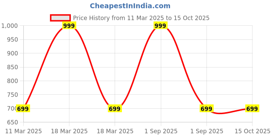 myntra.com the little lookers The Little LookersInfant Pack Of 2Bow Tie Printed Bib the little lookers Price History Graph from 11 Mar 2025 to 15 Oct 2025