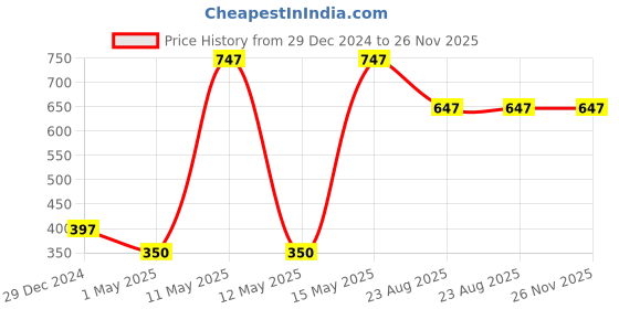 myntra.com the little lookers The Little LookersInfants Pack Of 3 Silicone Fruit BPA Free Teether the little lookers Price History Graph from 29 Dec 2024 to 25 Nov 2025