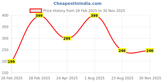 myntra.com the little lookers The Little LookersKids Green Printed 354 GSM Bath Towels the little lookers Price History Graph from 26 Feb 2025 to 30 Nov 2025
