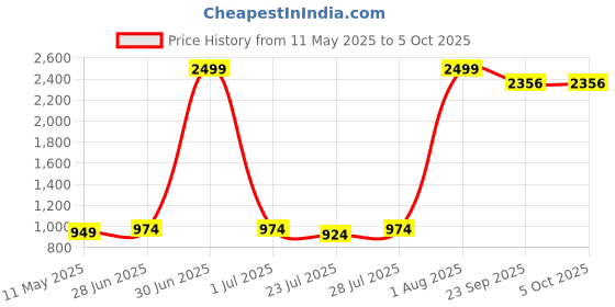 myntra.com The loom craft Abstract Printed Notch Neck Tunic With Palazzo the loom craft Price History Graph from 11 May 2025 to 5 Oct 2025