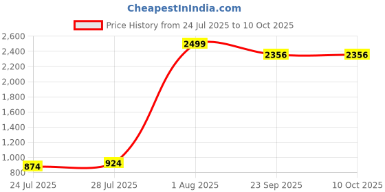 myntra.com The loom craft Geometric Print Collared Neck Three Fourth Sleeve Tunic With Palazzo Co-Ord the loom craft Price History Graph from 24 Jul 2025 to 10 Oct 2025