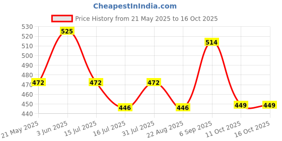 myntra.com The Love Co Aromatherapy Calm & Soothe Body Butter With Lavender & Vanilla-200gm the love co Price History Graph from 21 May 2025 to 16 Oct 2025
