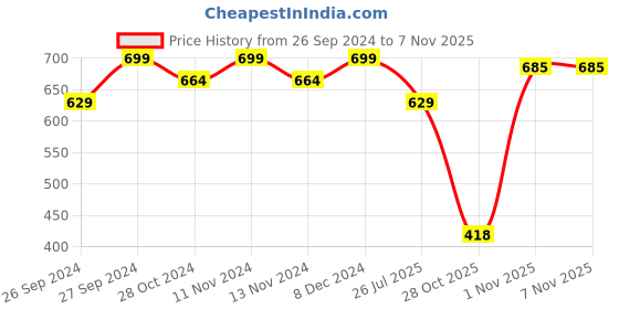 myntra.com THE LOVE CO. Black Rose & Oudh Vitamin E & Shea Hand Wash 250ml the love co. Price History Graph from 26 Sep 2024 to 1 Nov 2025