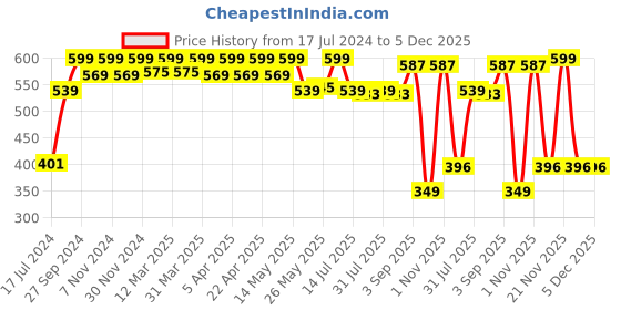myntra.com The Love Co Butter Soft Body Lotion 250ml the love co Price History Graph from 17 Jul 2024 to 5 Dec 2025