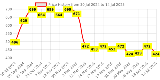 myntra.com The Love Co Cherry Blossom, Calm & Soothe, Warm Vanilla & Oud Accord Shower Gel -50ml Each the love co Price History Graph from 30 Jul 2024 to 14 Jul 2025