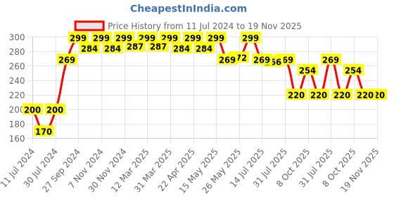 myntra.com The Love Co Coco Shea Face & Body Lotion - 100ml the love co Price History Graph from 11 Jul 2024 to 19 Nov 2025
