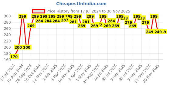 myntra.com The Love Co Coco Shea Sunscreen Body Lotion With Shea Butter - 100ml the love co Price History Graph from 17 Jul 2024 to 29 Nov 2025