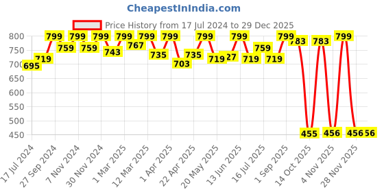 myntra.com The Love Co Diamond Shimmer Japanese Cherry Blossom Body Lotion - 100ml the love co Price History Graph from 17 Jul 2024 to 29 Dec 2025