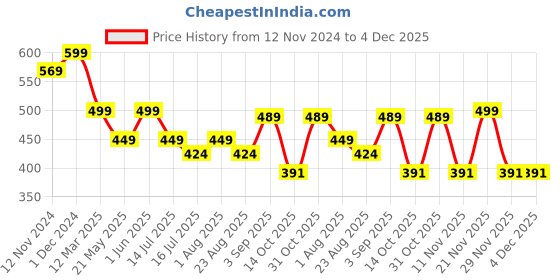 myntra.com The Love Co Honeymoon Body Butter With Shea Butter-90g the love co Price History Graph from 12 Nov 2024 to 4 Dec 2025