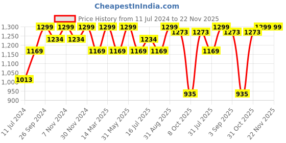 myntra.com The Love Co In Shower Moisturizer With Warm Vanilla - 250ml the love co Price History Graph from 11 Jul 2024 to 22 Nov 2025