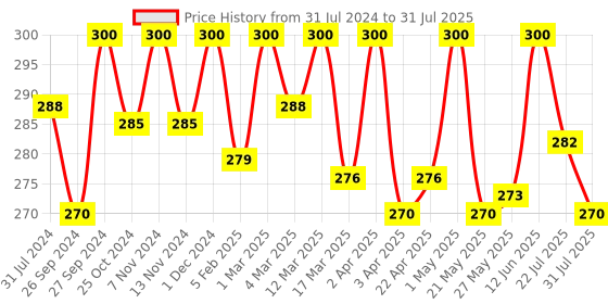 myntra.com The Love Co Japanese Cherry Blossom Body Wash, Body Lotion & Shampoo Gift Set the love co Price History Graph from 31 Jul 2024 to 12 Jun 2025