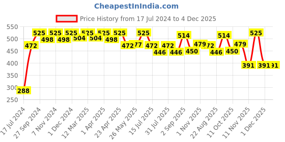 myntra.com The Love Co Lavender Body Butter With Shea Butter For Intense Hydration - 200g the love co Price History Graph from 17 Jul 2024 to 4 Dec 2025