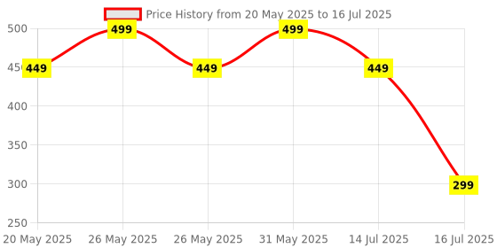 myntra.com the love co The Love Co. Romantic Prague Bath & Shower Gel With Vitamin E & Shea Butter - 250 ml the love co Price History Graph from 20 May 2025 to 14 Jul 2025