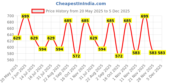 myntra.com The Love Co Set Of 2 Japanese Cherry Blossom Hand Cream - 30 ml & Eau De Parfum - 35 ml the love co Price History Graph from 20 May 2025 to 5 Dec 2025