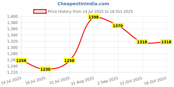 myntra.com The Love Co Set Of 2 Oud Noir & Warm Vanilla Body Wash - 250 ml Each the love co Price History Graph from 14 Jul 2025 to 17 Oct 2025