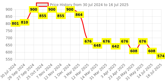 myntra.com The Love Co Set Of 4 Oudh Accord, Black Rose, Oud Eksha & Oud Noir Shower Gel - 50ml Each the love co Price History Graph from 30 Jul 2024 to 14 Jul 2025