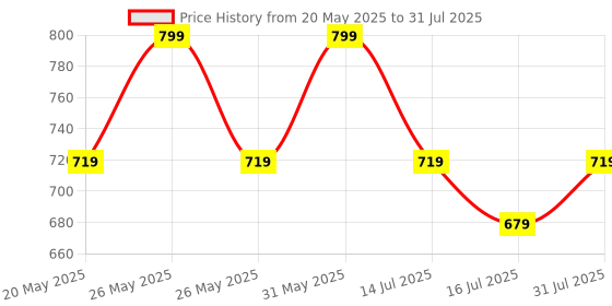 myntra.com the love co The Love Co. Shades Of Love Shower Gel With Vitamin E & Shea Butter - 250 ml the love co Price History Graph from 20 May 2025 to 14 Jul 2025