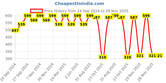 myntra.com The Love Co Tarapatra Tailam With Bhringraj & Tulsi - 100 ml the love co Price History Graph from 24 Sep 2024 to 29 Nov 2025