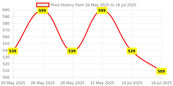 myntra.com The Love Co Twilight Love Bath & Shower Gel For Hydration - 250 ml the love co Price History Graph from 20 May 2025 to 14 Jul 2025