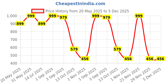 myntra.com THE LOVE CO. Warm Vanilla Vitamin E & Shea Bubble Bath 250ml the love co. Price History Graph from 20 May 2025 to 5 Dec 2025