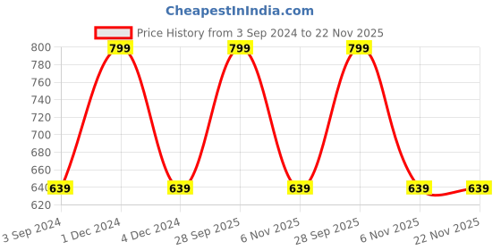 myntra.com The Mad Hatters Cotton Baseball Cap the mad hatters Price History Graph from 3 Sep 2024 to 22 Nov 2025