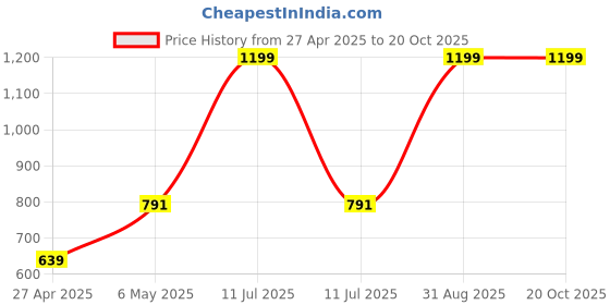 myntra.com The Mad Riyazi Unisex Biker Printed Pockets T-shirt the mad riyazi Price History Graph from 27 Apr 2025 to 20 Oct 2025