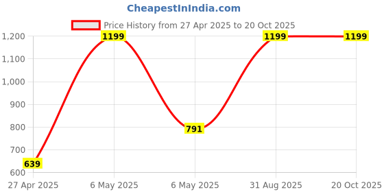 myntra.com The Mad Riyazi Unisex Biker Printed Pockets T-shirt the mad riyazi Price History Graph from 27 Apr 2025 to 20 Oct 2025