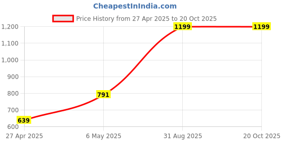 myntra.com The Mad Riyazi Unisex Printed T-shirt the mad riyazi Price History Graph from 27 Apr 2025 to 20 Oct 2025