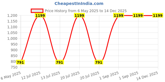 myntra.com The Mad Riyazi Unisex Printed T-shirt the mad riyazi Price History Graph from 6 May 2025 to 14 Dec 2025