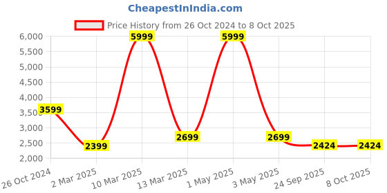 myntra.com THE MADRAS TRUNK Block Pumps with Buckles the madras trunk Price History Graph from 26 Oct 2024 to 8 Oct 2025