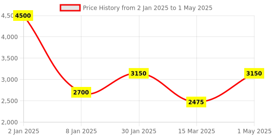 myntra.com THE MADRAS TRUNK Block Sandals the madras trunk Price History Graph from 2 Jan 2025 to 1 May 2025