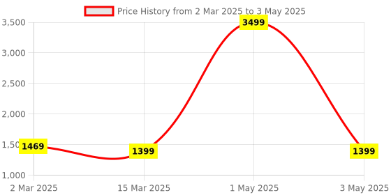 myntra.com THE MADRAS TRUNK Block Sandals the madras trunk Price History Graph from 2 Mar 2025 to 3 May 2025