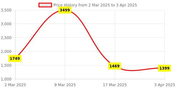 myntra.com THE MADRAS TRUNK Block Sandals the madras trunk Price History Graph from 2 Mar 2025 to 3 Apr 2025