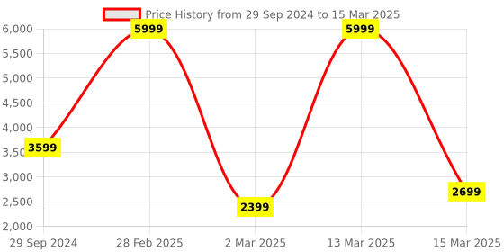 myntra.com THE MADRAS TRUNK Block with Bows the madras trunk Price History Graph from 29 Sep 2024 to 15 Mar 2025