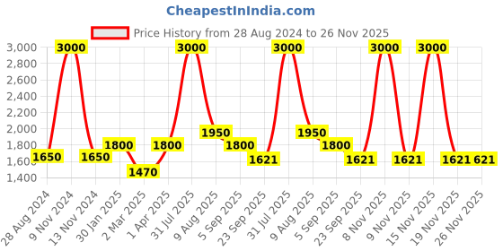 myntra.com THE MADRAS TRUNK Buckled Leather T-Strap Flats the madras trunk Price History Graph from 28 Aug 2024 to 25 Nov 2025