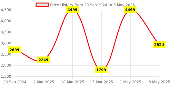 myntra.com THE MADRAS TRUNK Colourblocked Block with the madras trunk Price History Graph from 29 Sep 2024 to 3 May 2025