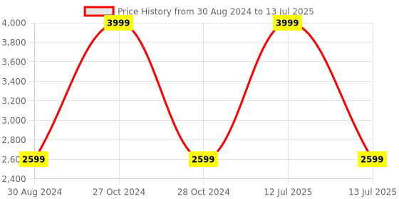 myntra.com THE MADRAS TRUNK Embellished Block Mules with Bows the madras trunk Price History Graph from 30 Aug 2024 to 13 Jul 2025