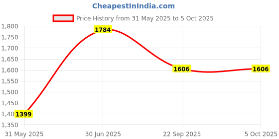 myntra.com THE MADRAS TRUNK Embellished Block Mules with Buckles the madras trunk Price History Graph from 31 May 2025 to 5 Oct 2025