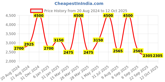 myntra.com THE MADRAS TRUNK Embellished Block Sandals the madras trunk Price History Graph from 20 Aug 2024 to 11 Oct 2025