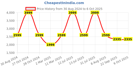 myntra.com THE MADRAS TRUNK Embellished Block Sandals the madras trunk Price History Graph from 30 Aug 2024 to 6 Oct 2025