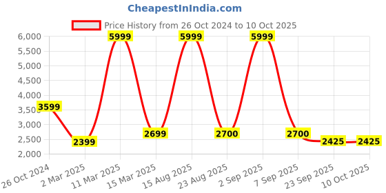 myntra.com THE MADRAS TRUNK Embellished Block Sandals the madras trunk Price History Graph from 26 Oct 2024 to 10 Oct 2025
