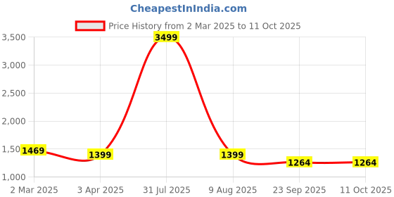 myntra.com THE MADRAS TRUNK Embellished Block Sandals the madras trunk Price History Graph from 2 Mar 2025 to 11 Oct 2025