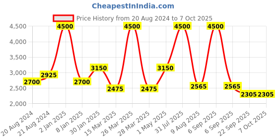 myntra.com THE MADRAS TRUNK Embellished Block Sandals with Laser Cuts the madras trunk Price History Graph from 20 Aug 2024 to 7 Oct 2025