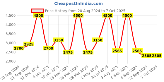 myntra.com THE MADRAS TRUNK Embellished Block Sandals with Tassels the madras trunk Price History Graph from 20 Aug 2024 to 7 Oct 2025