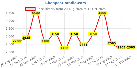 myntra.com THE MADRAS TRUNK Embellished Stiletto with Laser Cuts the madras trunk Price History Graph from 20 Aug 2024 to 11 Oct 2025